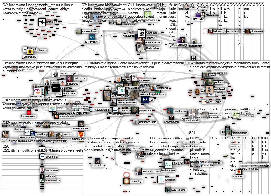 luontokato OR biodiversiteetti OR monimuotoisuus OR elonkirjo OR kestaevyys Twitter NodeXL SNA Map a