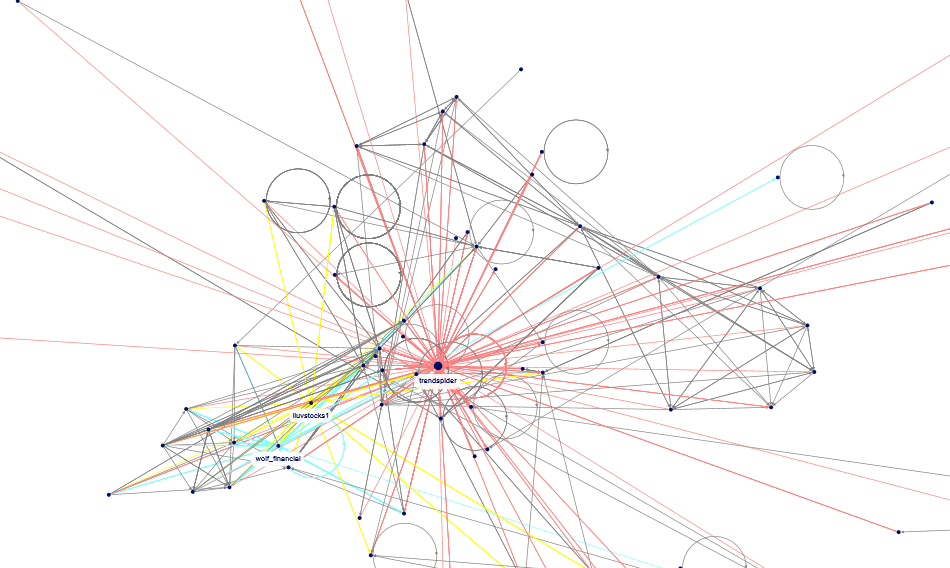 TrendSpider Twitter NodeXL SNA Map and Report for Wednesday, 27 April 2022 at 18:01 UTC