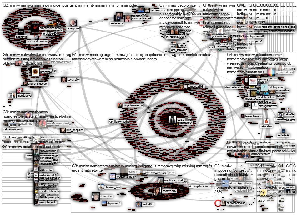 #mmiw Twitter NodeXL SNA Map and Report for sunnuntai, 01 toukokuuta 2022 at 13.58 UTC