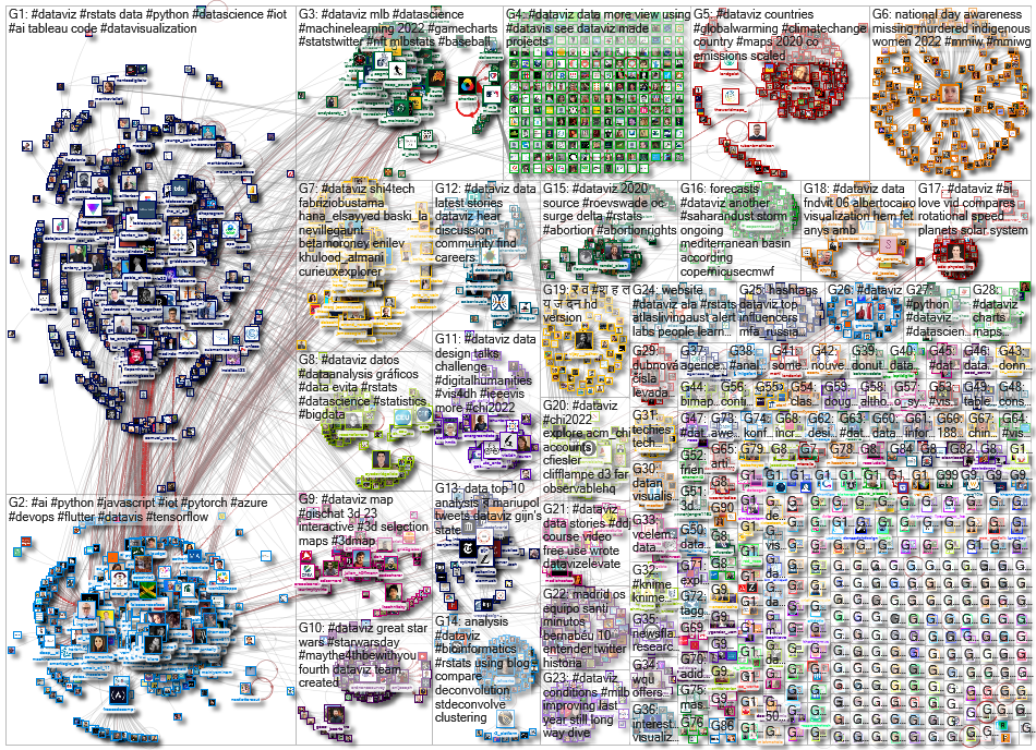 dataviz OR datavis since:2022-05-02 until:2022-05-09 Twitter NodeXL SNA Map and Report for Monday, 0