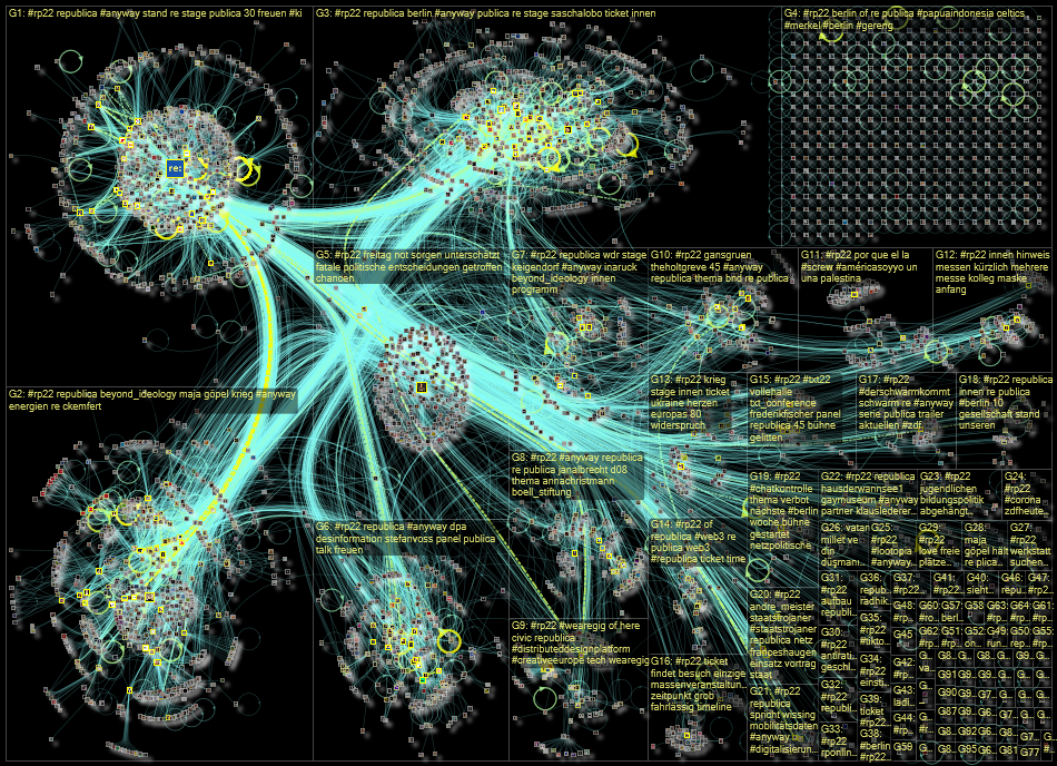 #rp22 Twitter NodeXL SNA Map and Report for Thursday, 09 June 2022 at 08:52 UTC