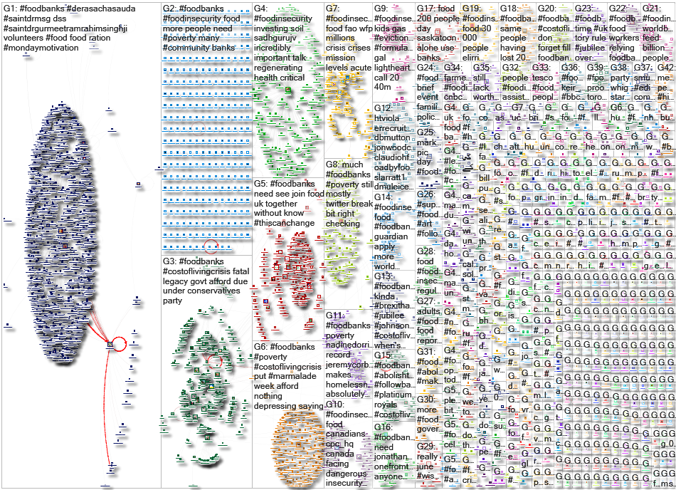 #FoodInsecurity OR #Foodbanks OR #FoodPantries OR #FreeMeals Twitter NodeXL SNA Map and Report for F