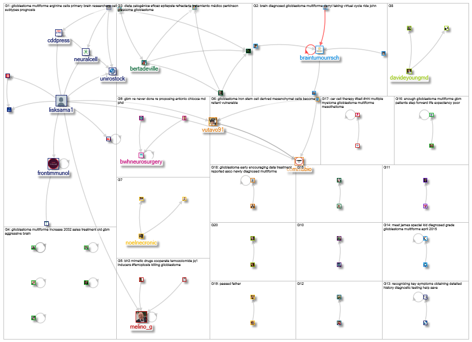 glioblastoma multiforme Twitter NodeXL SNA Map and Report for miércoles, 29 junio 2022 at 14:01 UTC