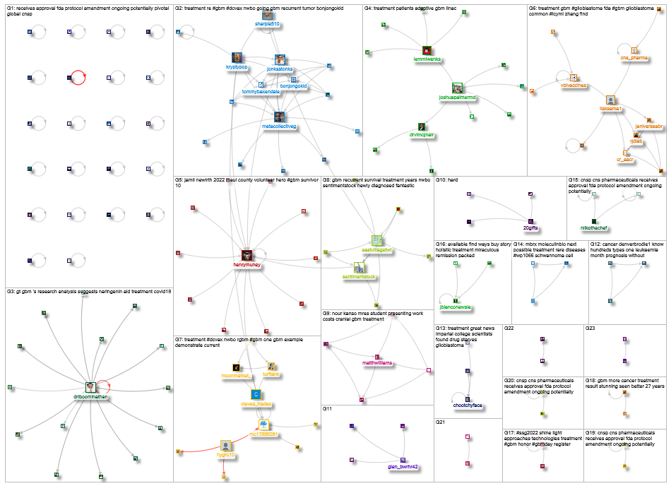 GBM Treatment Twitter NodeXL SNA Map and Report for miércoles, 29 junio 2022 at 14:23 UTC