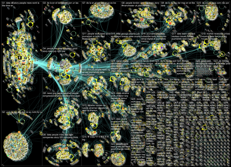 list:19390498 filter:links since:2022-07-25 until:2022-08-01 Twitter NodeXL SNA Map and Report for M