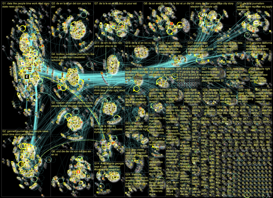 list:19390498 filter:links since:2022-08-29 until:2022-09-05 Twitter NodeXL SNA Map and Report for M