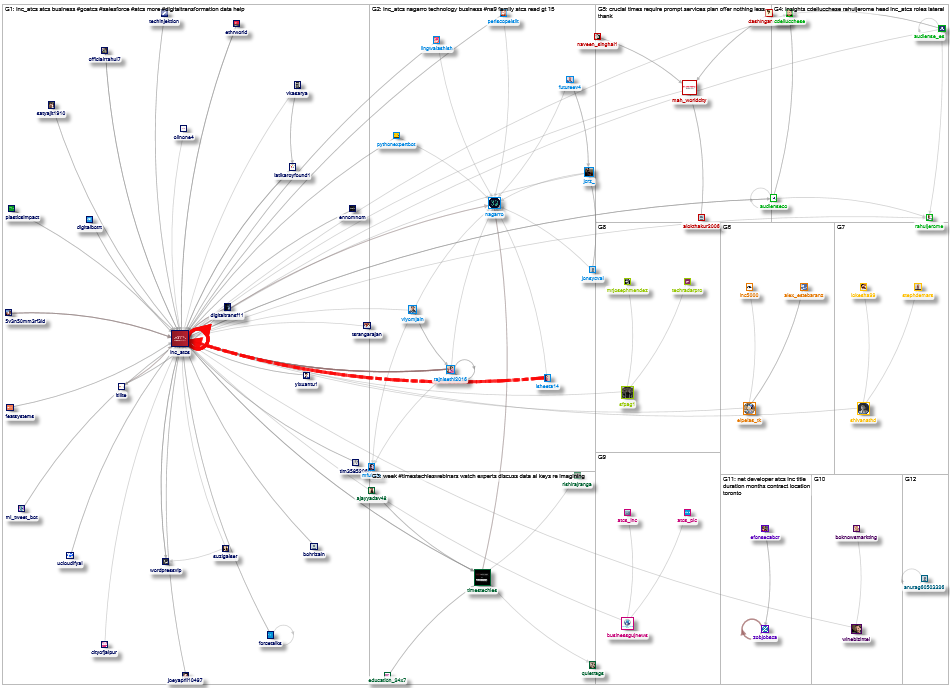 inc_atcs OR atcs.com Twitter NodeXL SNA Map and Report for Thursday, 08 September 2022 at 20:19 UTC