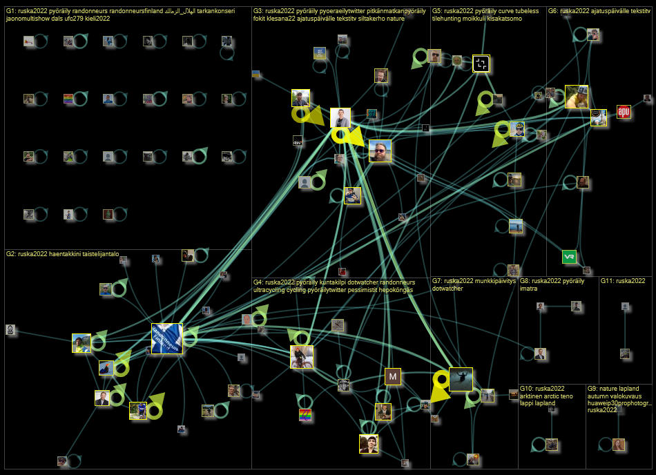 #ruska2022 Twitter NodeXL SNA Map and Report for lauantai, 10 syyskuuta 2022 at 16.16 UTC