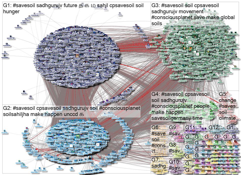 #SaveSoil Twitter NodeXL SNA Map and Report for Monday, 29 August 2022 at 02:58 UTC