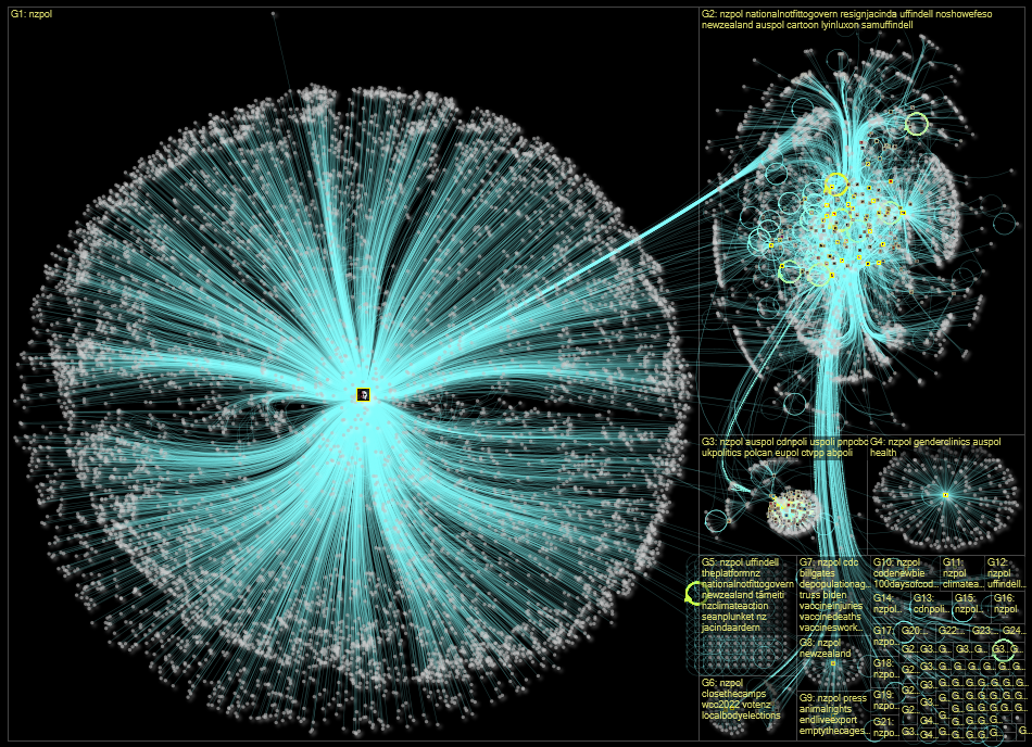nzpol Twitter NodeXL SNA Map and Report for Tuesday, 27 September 2022 at 10:26 UTC