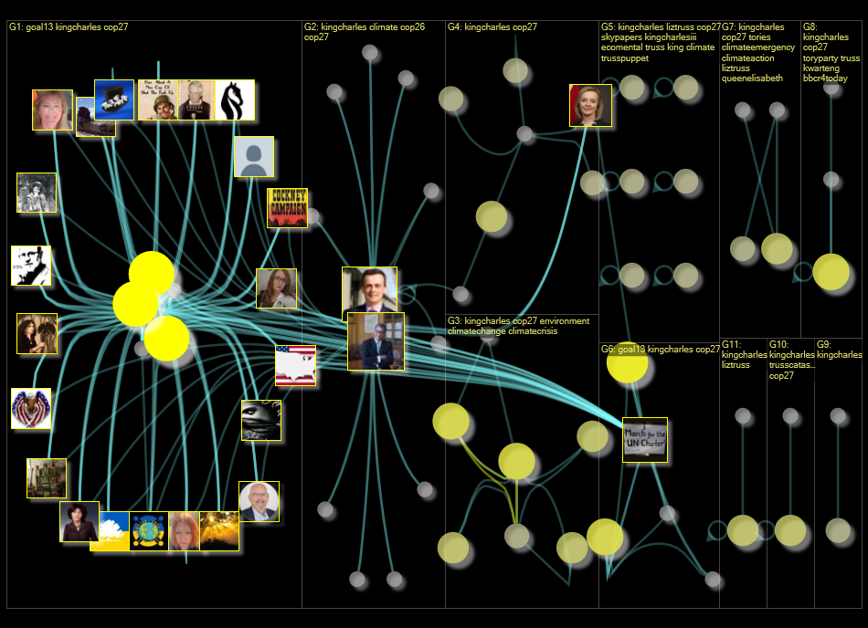 Kingcharles and COP27 Twitter NodeXL SNA Map and Report for Wednesday, 05 October 2022 at 19:16 UTC