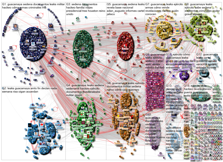 Guacamaya Leaks Twitter NodeXL SNA Map and Report for Sunday, 09 October 2022 at 05:14 UTC