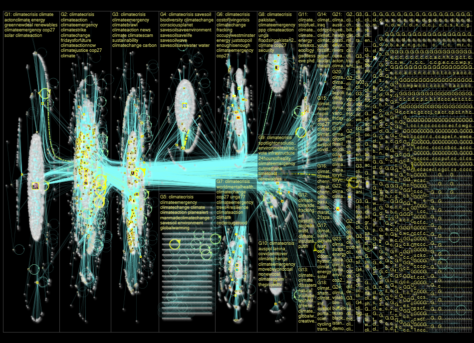 Climatecrisis Twitter NodeXL SNA Map and Report for Monday, 10 October 2022 at 09:12 UTC
