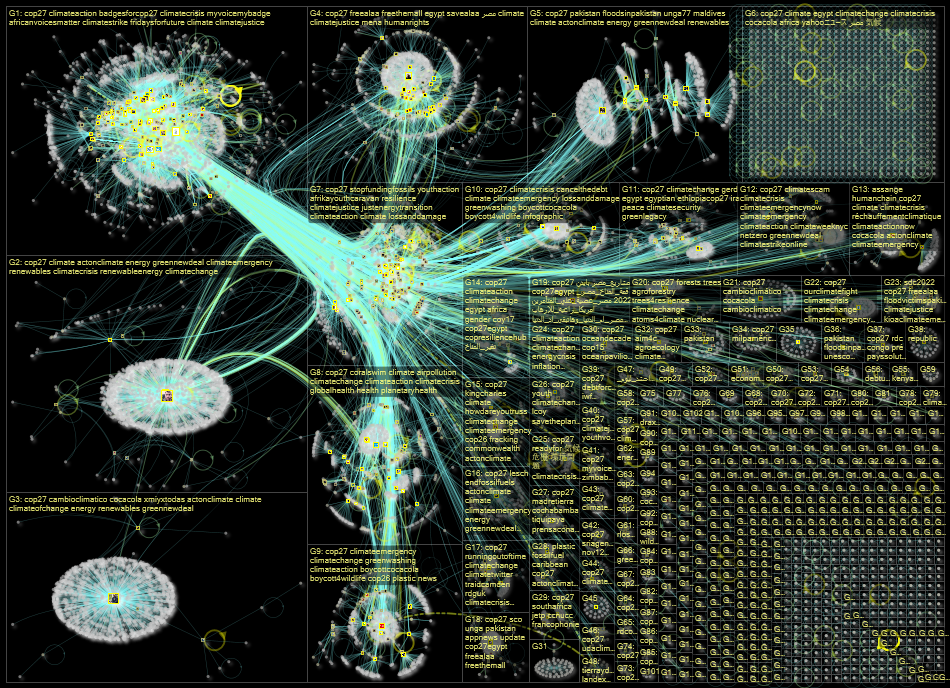 cop27 Twitter NodeXL SNA Map and Report for Monday, 10 October 2022 at 09:11 UTC