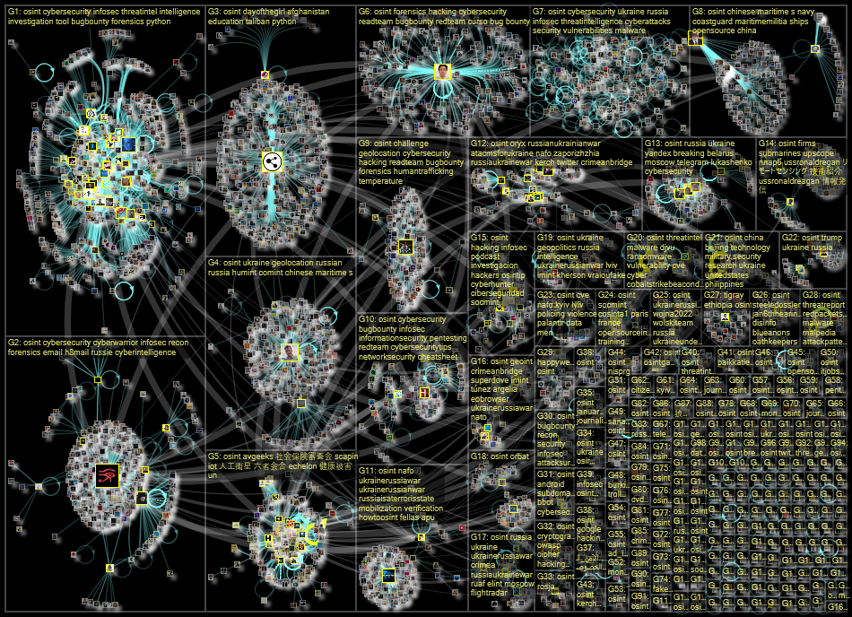 #OSINT Twitter NodeXL SNA Map and Report for perjantai, 14 lokakuuta 2022 at 14.00 UTC