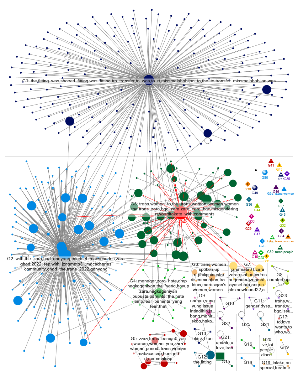 zara trans Twitter NodeXL SNA Map and Report for Thursday, 20 October 2022 at 03:01 UTC