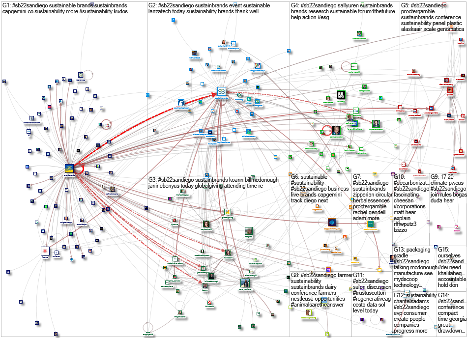 #SB22SanDiego Twitter NodeXL SNA Map and Report for Thursday, 20 October 2022 at 15:06 UTC