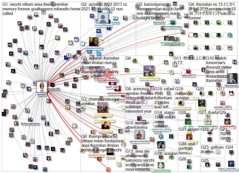 ACMilan Twitter NodeXL SNA Map and Report for Friday, 21 October 2022 at 10:35 UTC