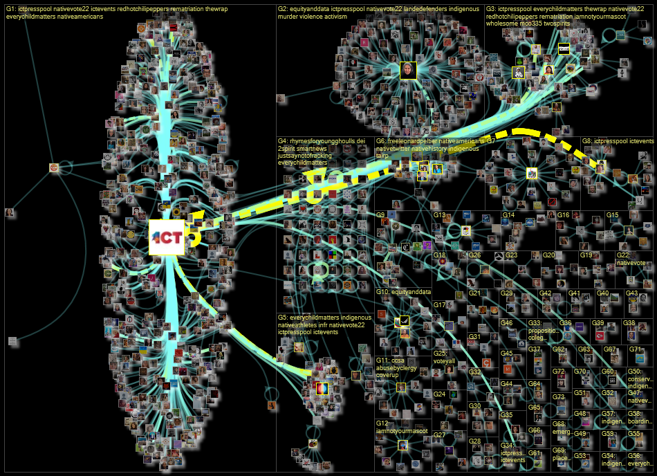 indiancountrytoday.com Twitter NodeXL SNA Map and Report for lauantai, 22 lokakuuta 2022 at 13.05 UT