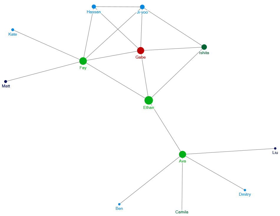 Closeness Centrality