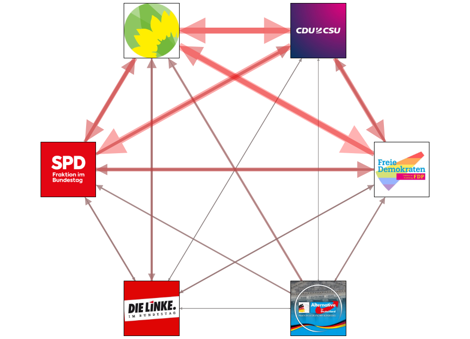 Bundestag October 2022 party interaction