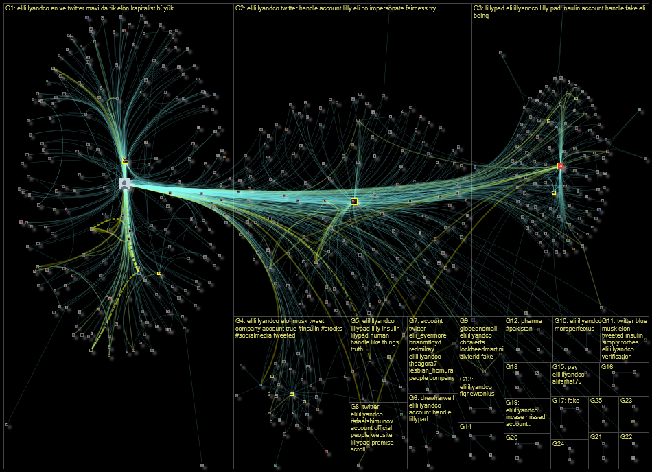 @EliLillyandCo Twitter NodeXL SNA Map and Report for Monday, 14 November 2022 at 16:35 UTC