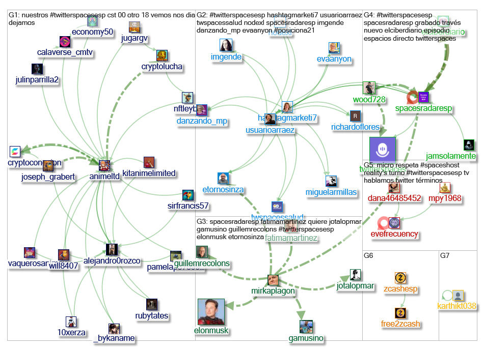 #TwitterSpacesESP Twitter NodeXL SNA Map and Report for Thursday, 17 November 2022 at 04:37 UTC