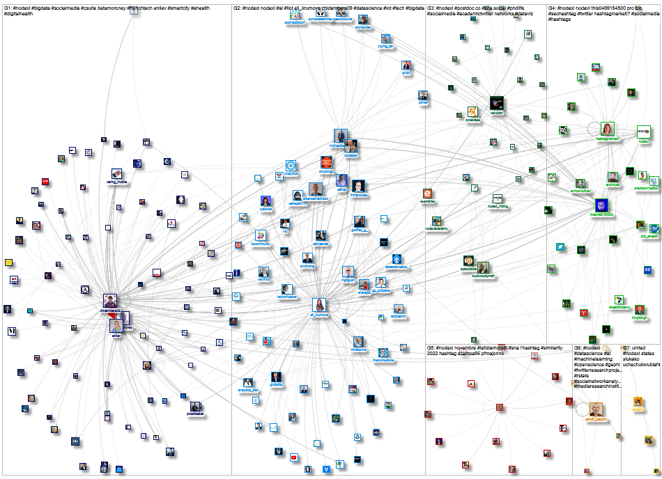 #nodexl Twitter NodeXL SNA Map and Report for Saturday, 19 November 2022 at 12:03 UTC