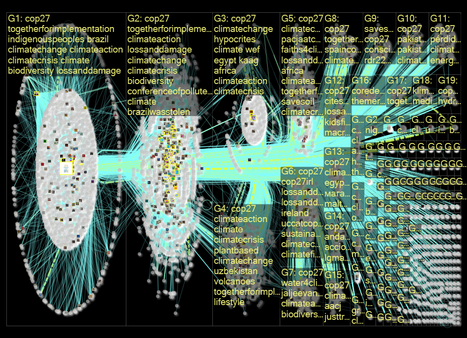 cop27p Twitter NodeXL SNA Map and Report for Saturday, 19 November 2022 at 01:22 UTC