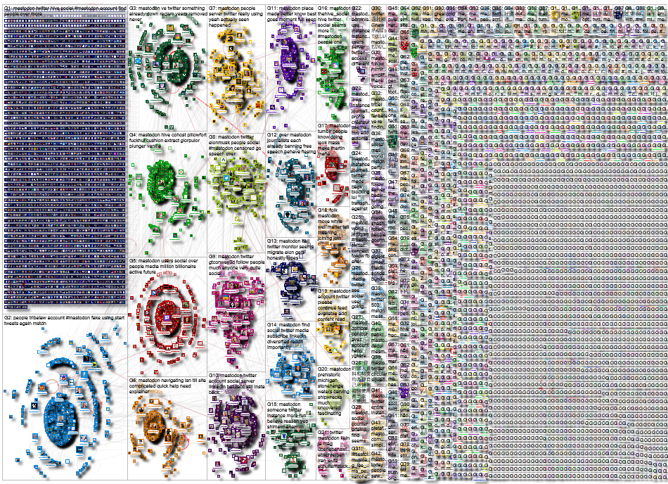 Mastodon OR @Mastodon Twitter NodeXL SNA Map and Report for Monday, 21 November 2022 at 07:52 UTC