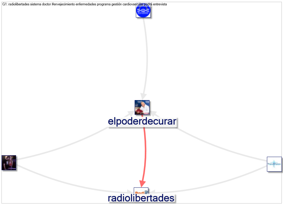 @elpoderdecurar Twitter NodeXL SNA Map and Report for Wednesday, 23 November 2022 at 08:06 UTC