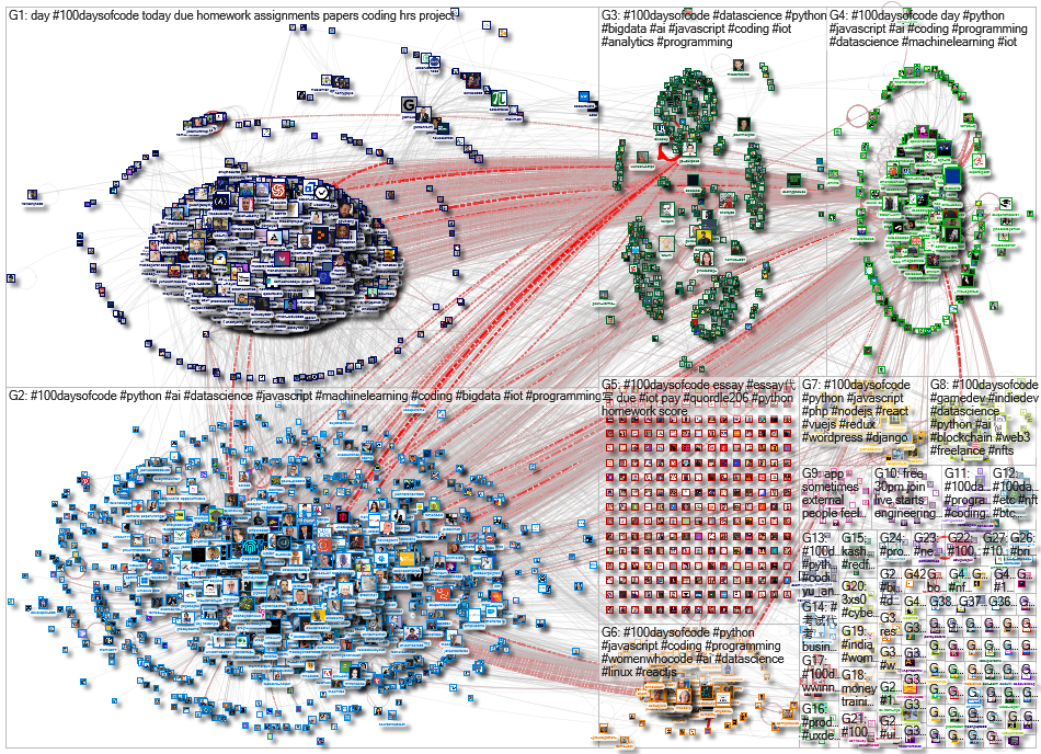 #100DaysOfCode Twitter NodeXL SNA Map and Report for Thursday, 24 November 2022 at 15:40 UTC