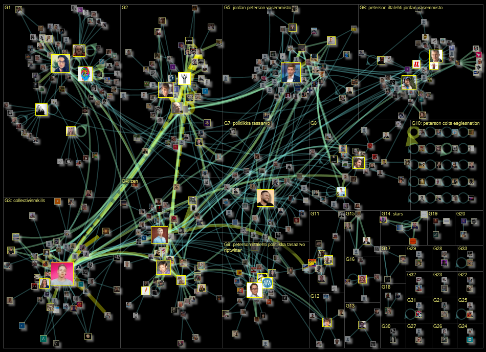 peterson lang:fi Twitter NodeXL SNA Map and Report for perjantai, 25 marraskuuta 2022 at 12.25 UTC