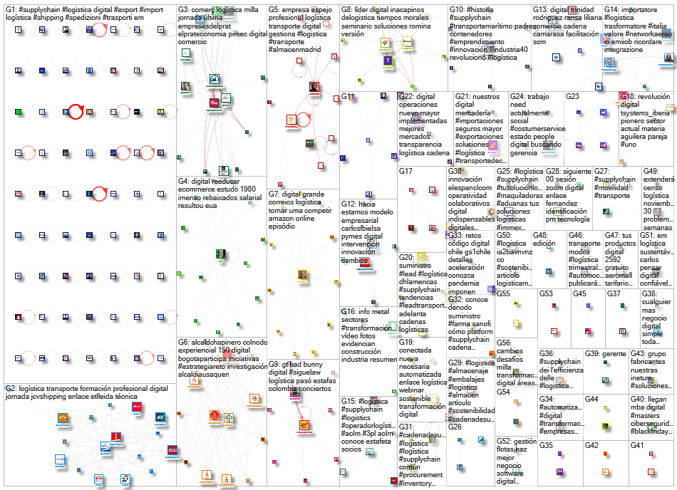 logistica digital OR #supplychain Twitter NodeXL SNA Map and Report for Wednesday, 30 November 2022 