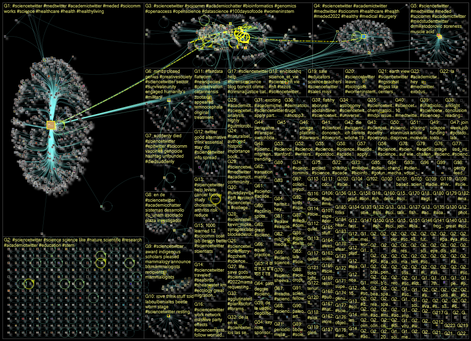 #ScienceTwitter Twitter NodeXL SNA Map and Report for Wednesday, 30 November 2022 at 17:23 UTC