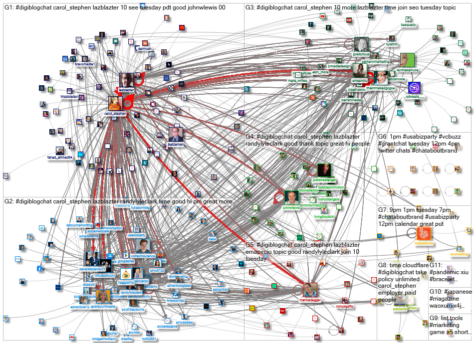 #DigiBlogChat_2022-11-30_13-17-21.xlsx