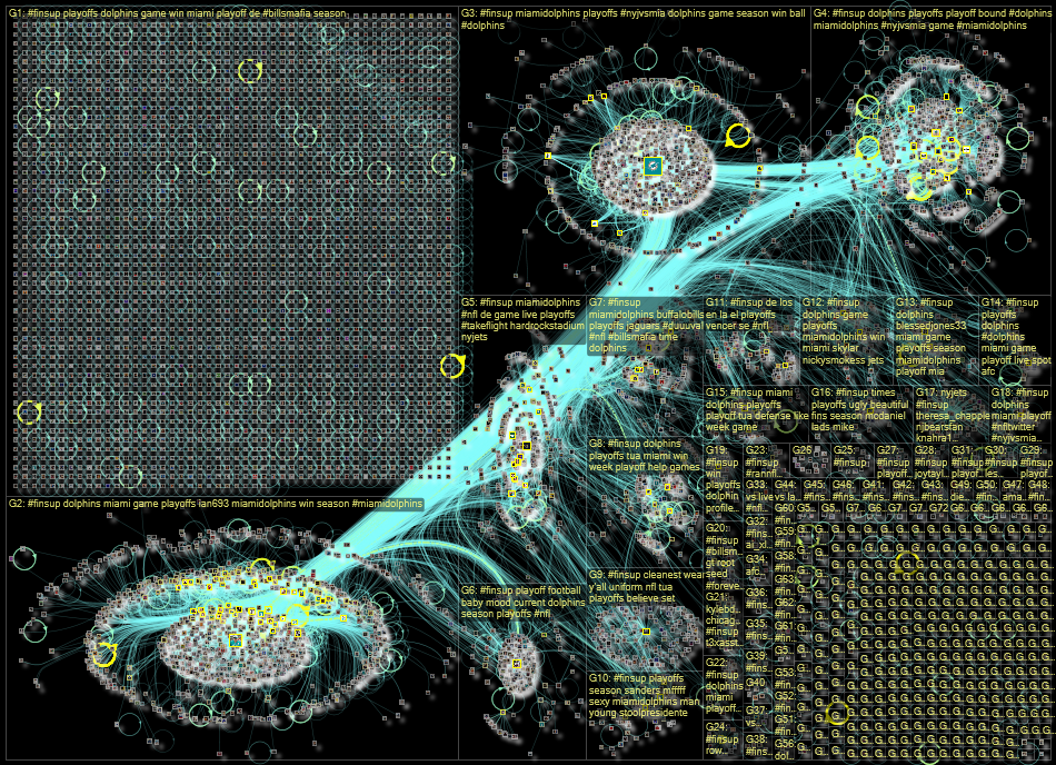 #FinsUp Twitter NodeXL SNA Map and Report for Sunday, 08 January 2023 at 23:06 UTC