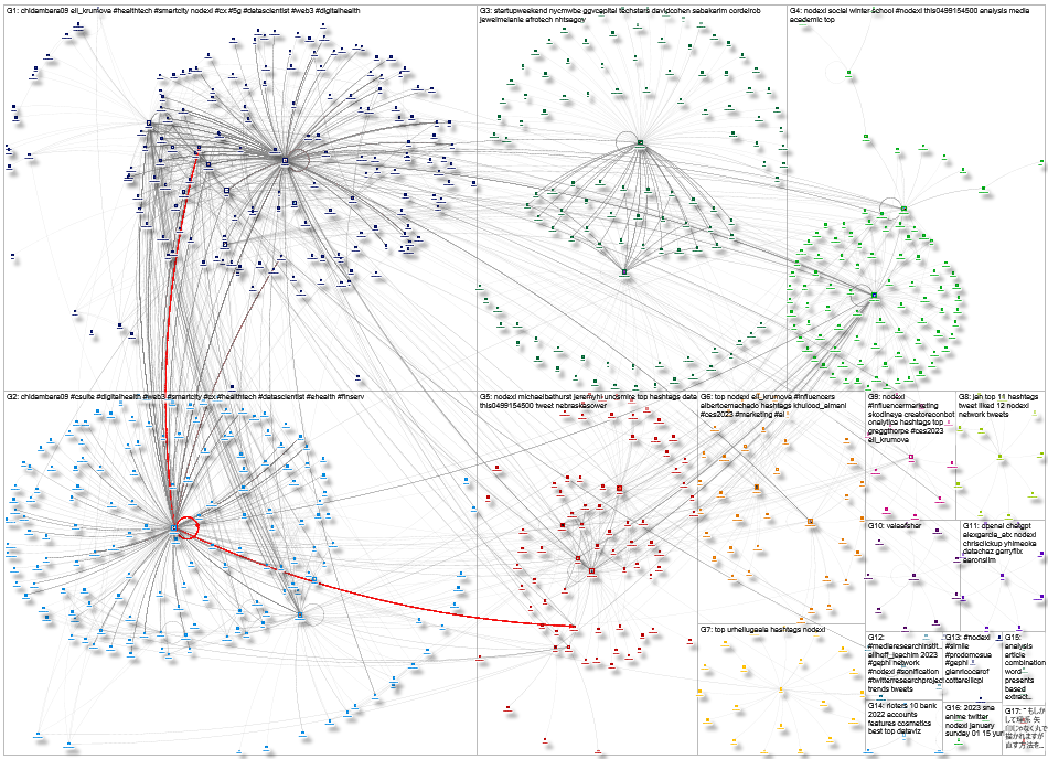 NodeXL Twitter NodeXL SNA Map and Report for Monday, 16 January 2023 at 13:02 UTC