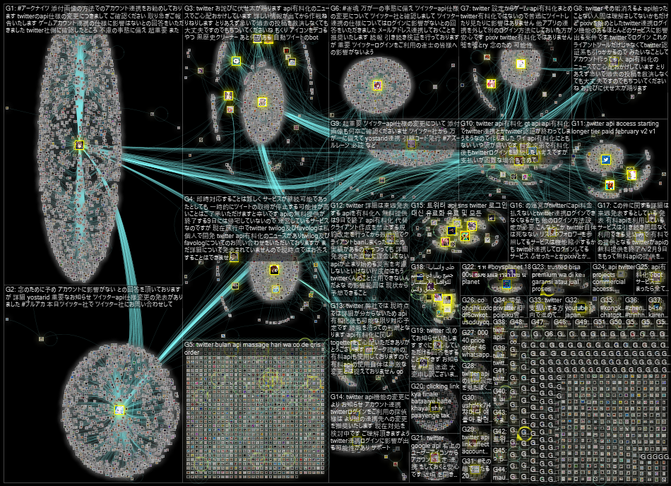 Twitter API Twitter NodeXL SNA Map and Report for Thursday, 02 February 2023 at 11:26 UTC