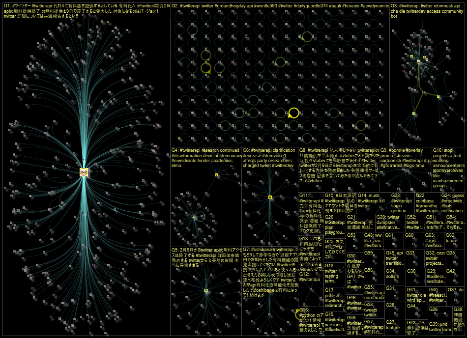#TwitterAPI Twitter NodeXL SNA Map and Report for Thursday, 02 February 2023 at 18:28 UTC