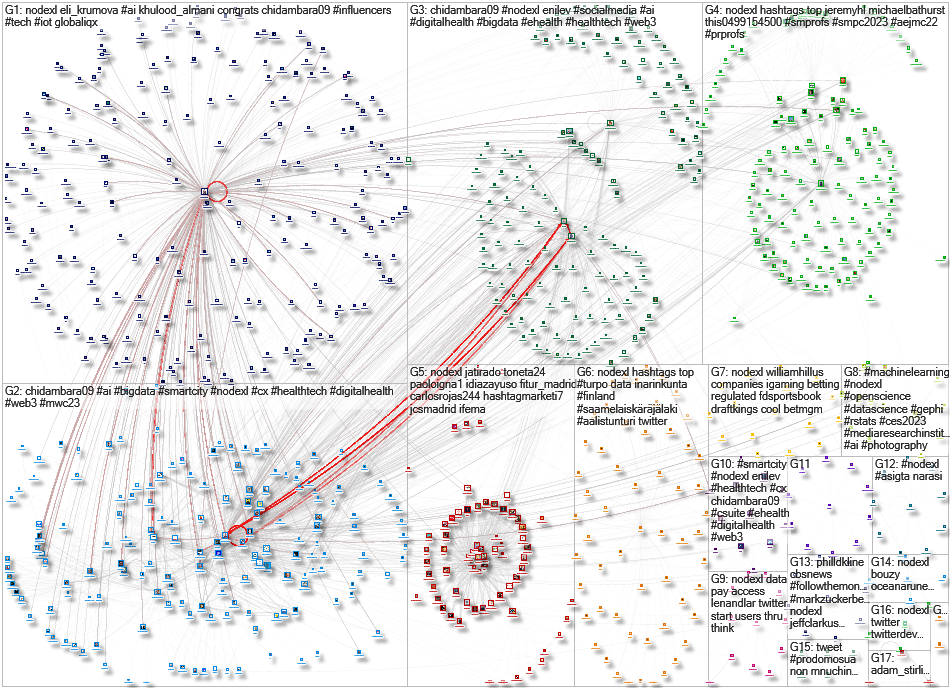 NodeXL Twitter NodeXL SNA Map and Report for Tuesday, 07 February 2023 at 02:50 UTC