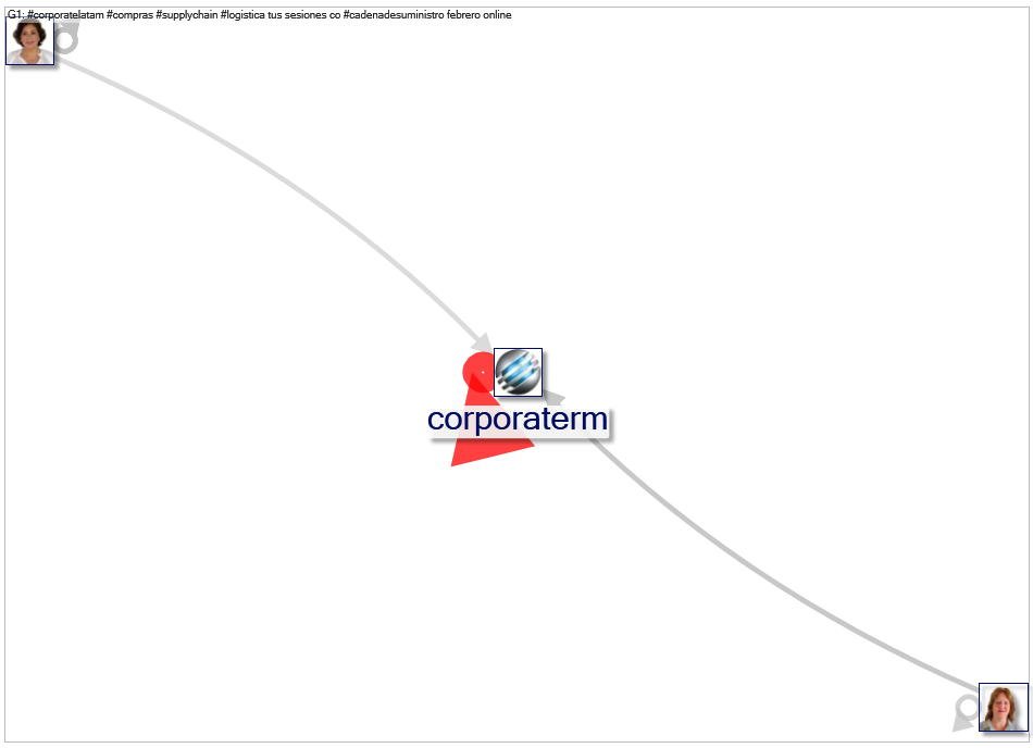 #CorporateLATAM Twitter NodeXL SNA Map and Report for Wednesday, 15 February 2023 at 12:06 UTC