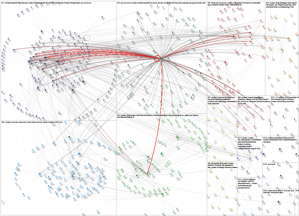 NodeXL Twitter NodeXL SNA Map and Report for Tuesday, 21 February 2023 at 17:49 UTC