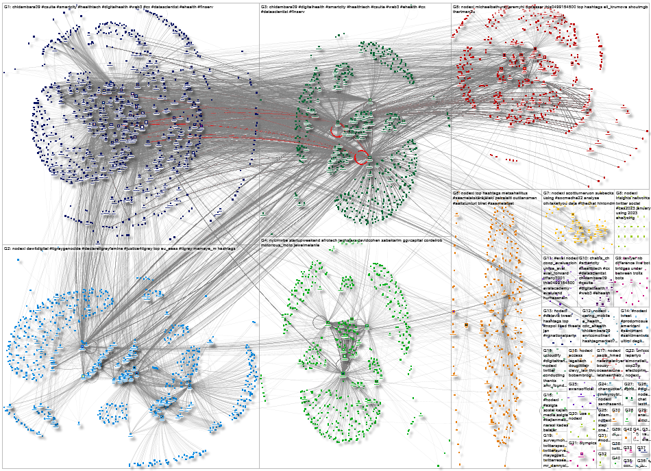 NodeXL Twitter NodeXL SNA Map and Report for Wednesday, 01 March 2023 at 19:45 UTC