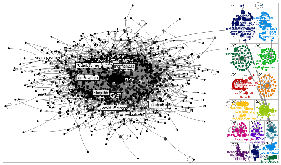 chatgpt Twitter NodeXL SNA Map and Report for Monday, 06 March 2023 at 19:02 UTC