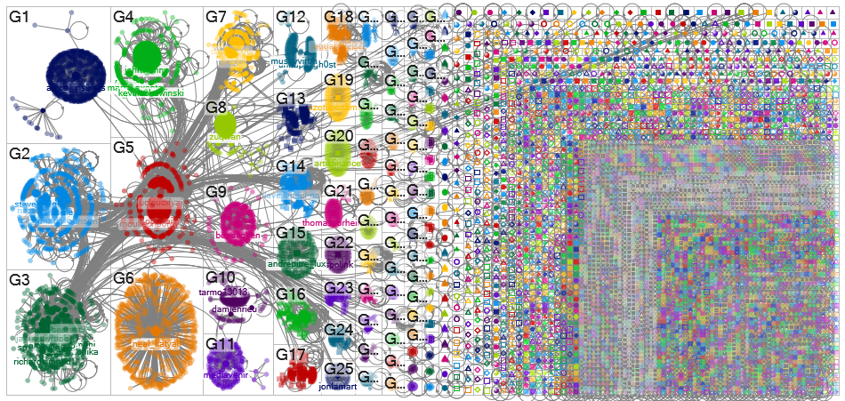 chatgpt #chatgpt Twitter NodeXL SNA Map and Report for Monday, 06 February 2023 at 20:47 UTC