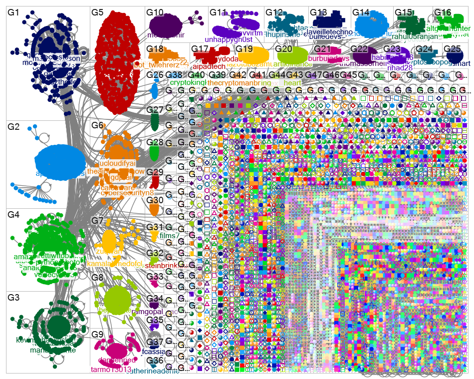 chatgpt #chatgpt Twitter NodeXL SNA Map and Report for Monday, 06 February 2023 at 20:47 UTC