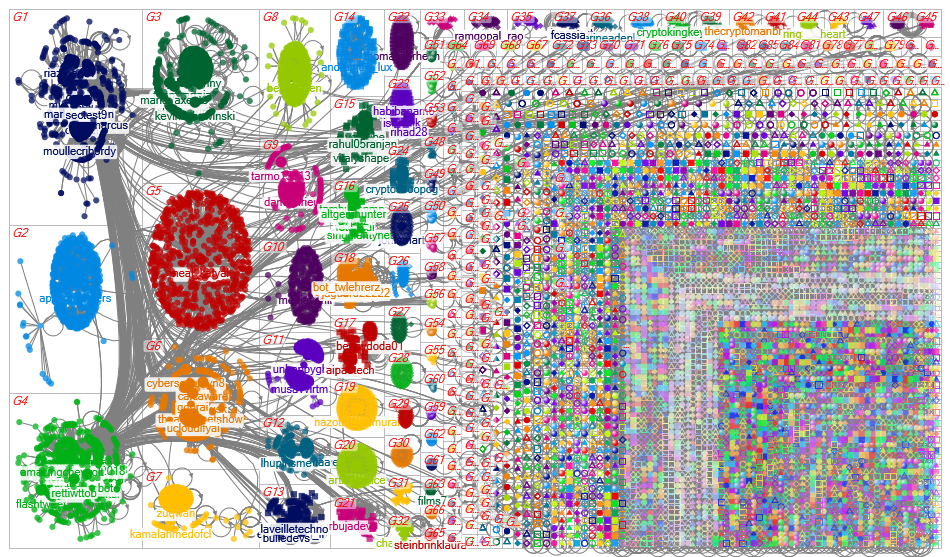 chatgpt #chatgpt Twitter NodeXL SNA Map and Report for Monday, 06 February 2023 at 20:47 UTC