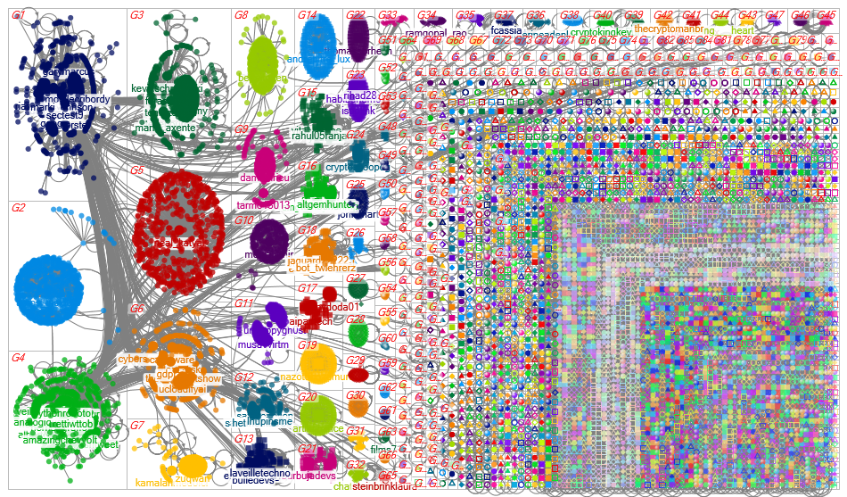 chatgpt #chatgpt Twitter NodeXL SNA Map and Report for Monday, 06 February 2023 at 20:47 UTC