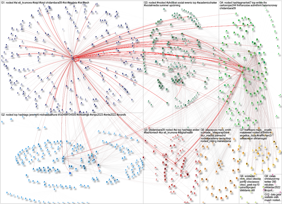 NodeXL Twitter NodeXL SNA Map and Report for Wednesday, 15 March 2023 at 22:17 UTC